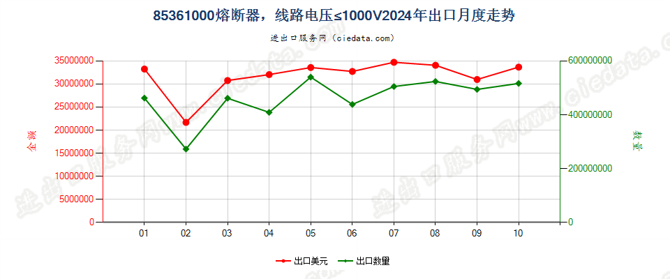 85361000熔断器，线路电压≤1000V出口2024年月度走势图