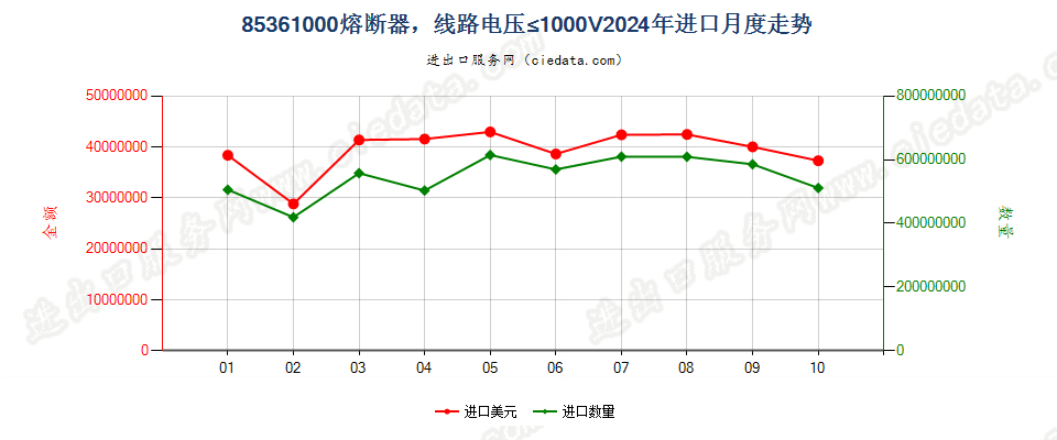 85361000熔断器，线路电压≤1000V进口2024年月度走势图