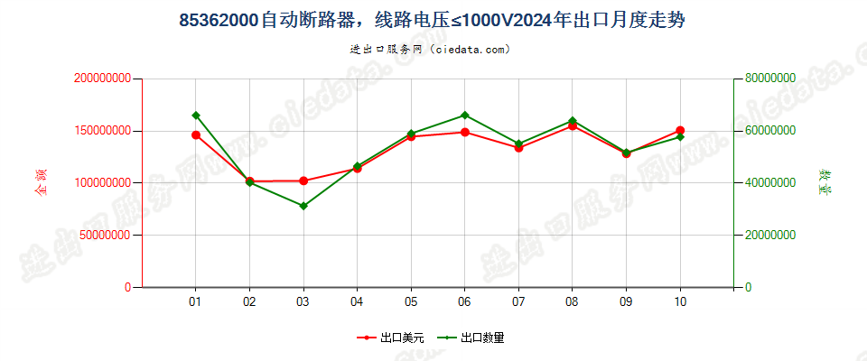 85362000自动断路器，线路电压≤1000V出口2024年月度走势图