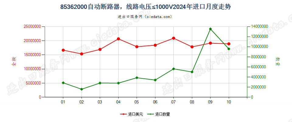 85362000自动断路器，线路电压≤1000V进口2024年月度走势图