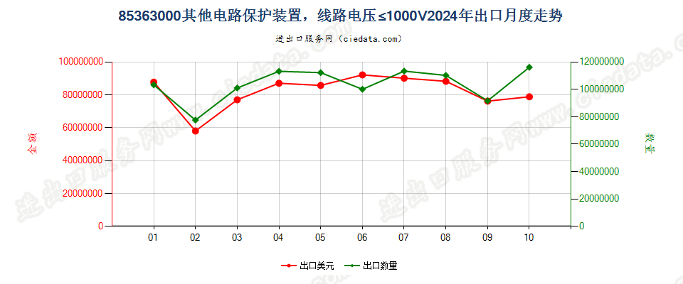 85363000其他电路保护装置，线路电压≤1000V出口2024年月度走势图