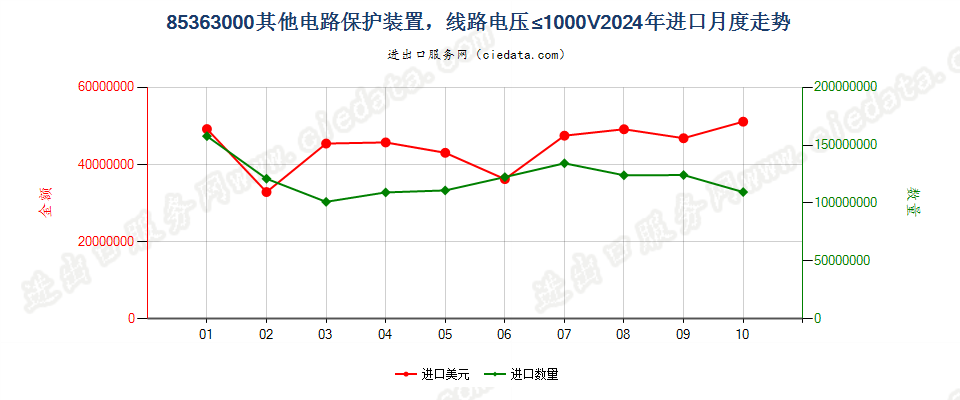 85363000其他电路保护装置，线路电压≤1000V进口2024年月度走势图