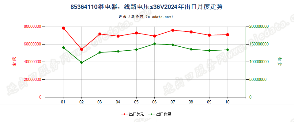 85364110继电器，线路电压≤36V出口2024年月度走势图