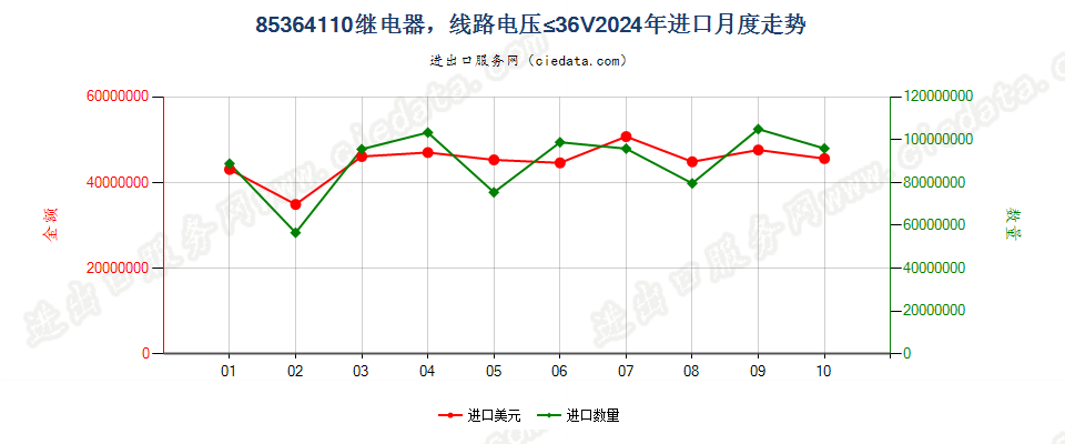 85364110继电器，线路电压≤36V进口2024年月度走势图