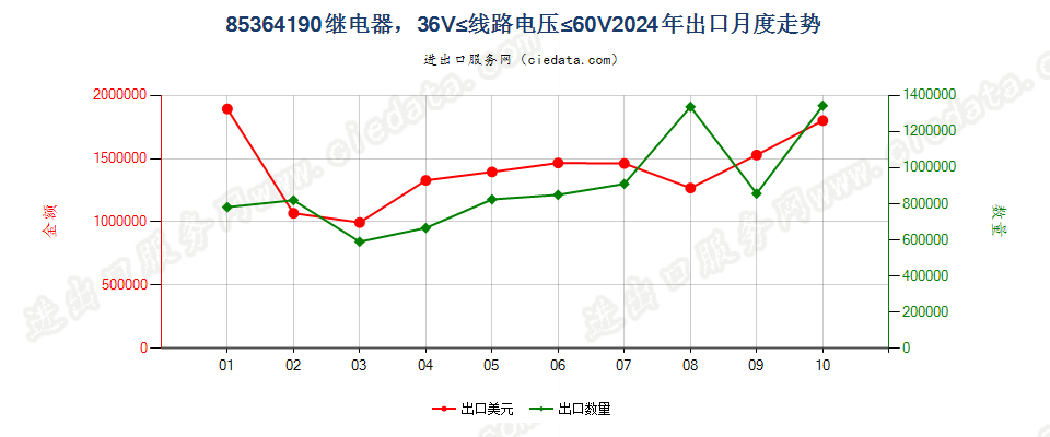 85364190继电器，36V≤线路电压≤60V出口2024年月度走势图