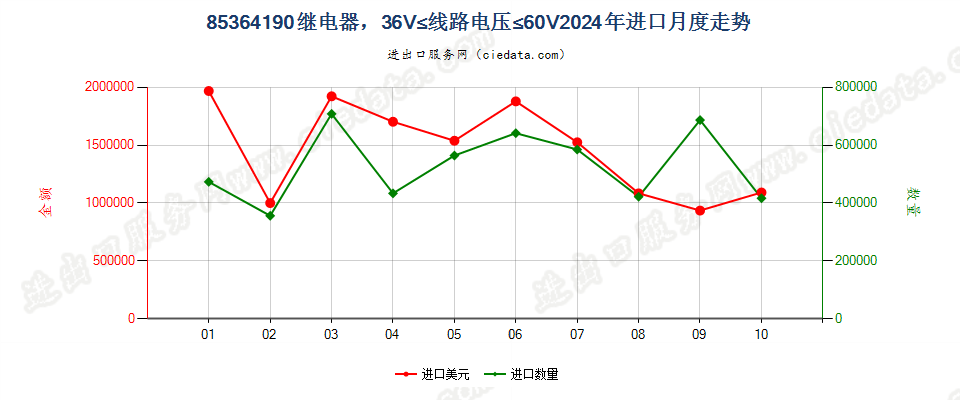 85364190继电器，36V≤线路电压≤60V进口2024年月度走势图