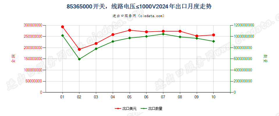 85365000开关，线路电压≤1000V出口2024年月度走势图