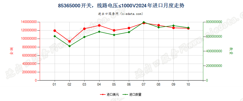 85365000开关，线路电压≤1000V进口2024年月度走势图