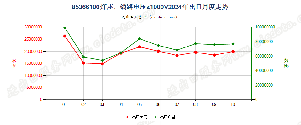 85366100灯座，线路电压≤1000V出口2024年月度走势图