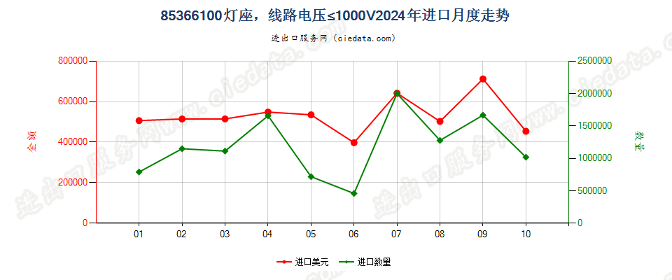 85366100灯座，线路电压≤1000V进口2024年月度走势图