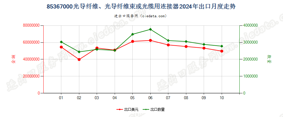 85367000光导纤维、光导纤维束或光缆用连接器出口2024年月度走势图