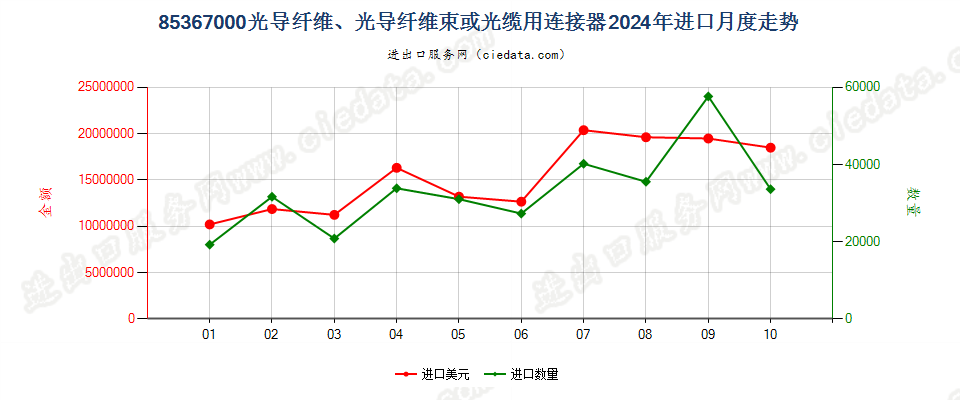 85367000光导纤维、光导纤维束或光缆用连接器进口2024年月度走势图