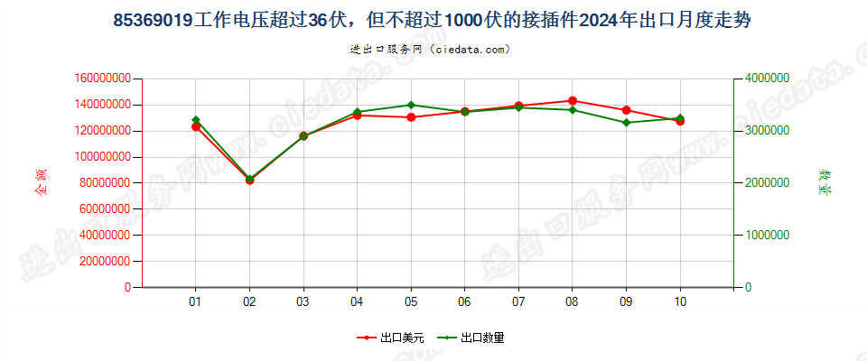 85369019工作电压超过36伏，但不超过1000伏的接插件出口2024年月度走势图