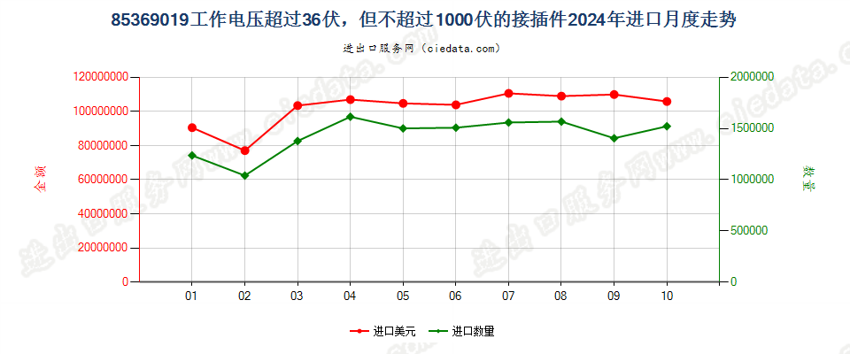 85369019工作电压超过36伏，但不超过1000伏的接插件进口2024年月度走势图