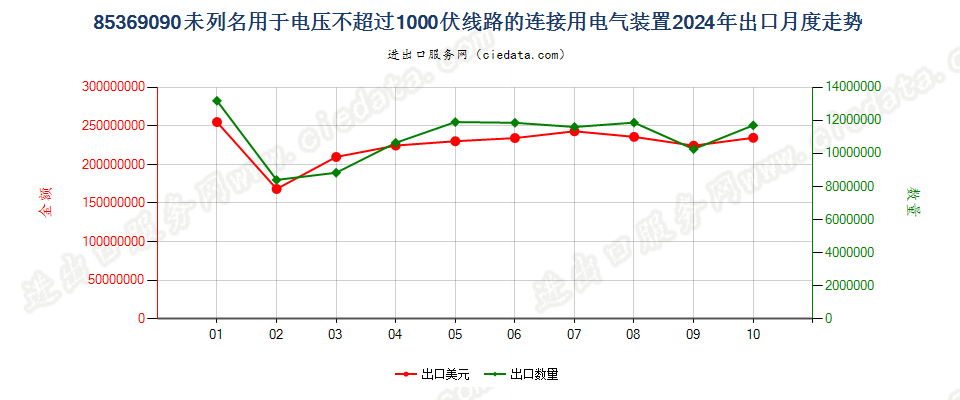 85369090未列名用于电压不超过1000伏线路的连接用电气装置出口2024年月度走势图