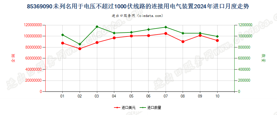 85369090未列名用于电压不超过1000伏线路的连接用电气装置进口2024年月度走势图