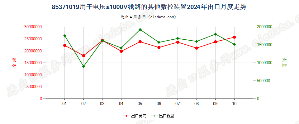 85371019用于电压≤1000V线路的其他数控装置出口2024年月度走势图