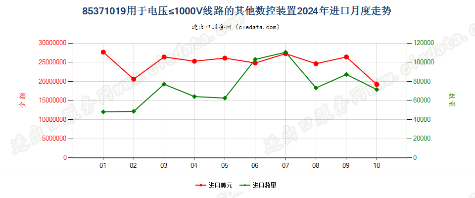 85371019用于电压≤1000V线路的其他数控装置进口2024年月度走势图