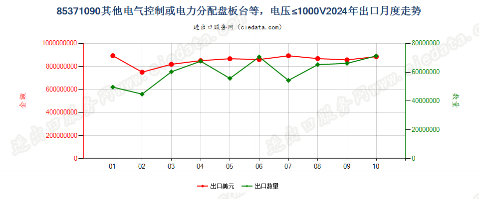 85371090其他电气控制或电力分配盘板台等，电压≤1000V出口2024年月度走势图