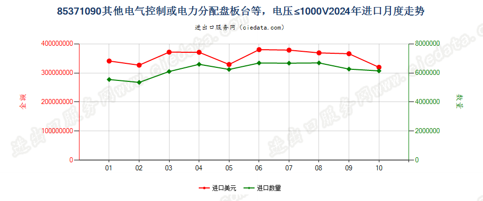 85371090其他电气控制或电力分配盘板台等，电压≤1000V进口2024年月度走势图