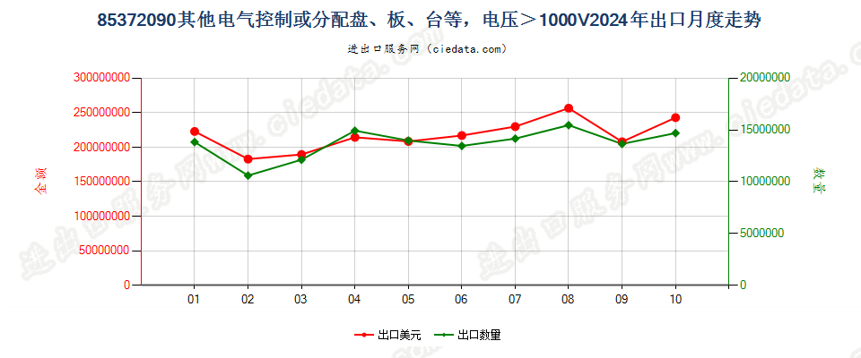 85372090其他电气控制或分配盘、板、台等，电压＞1000V出口2024年月度走势图