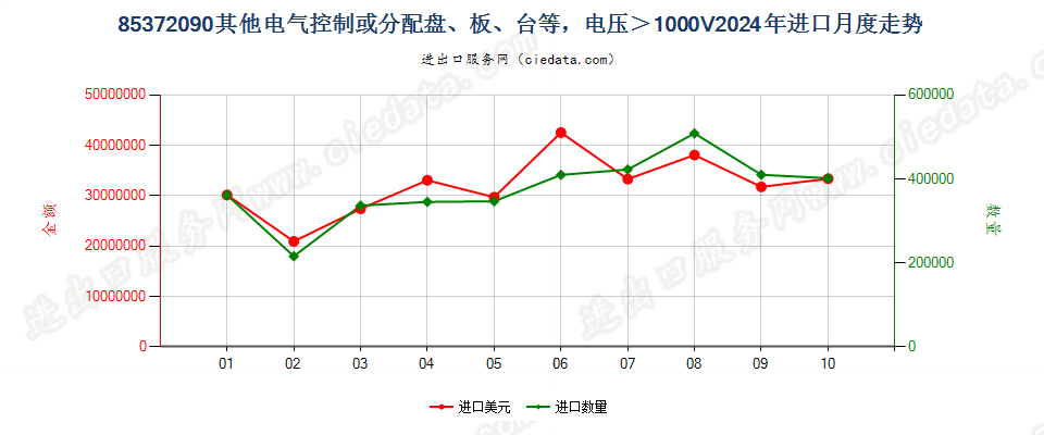 85372090其他电气控制或分配盘、板、台等，电压＞1000V进口2024年月度走势图