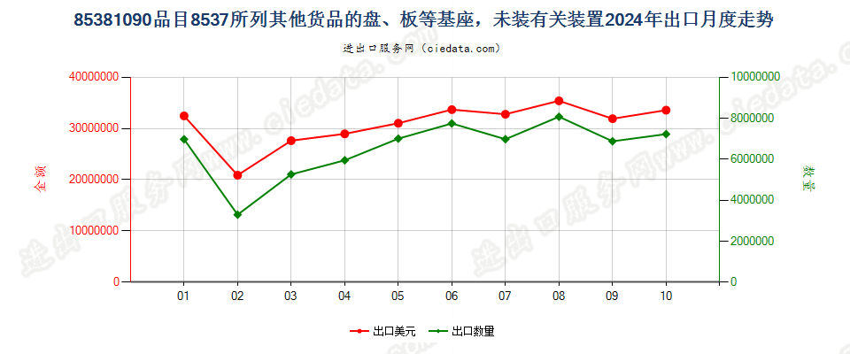 85381090品目8537所列其他货品的盘、板等基座，未装有关装置出口2024年月度走势图