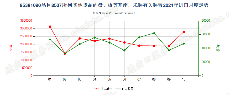 85381090品目8537所列其他货品的盘、板等基座，未装有关装置进口2024年月度走势图