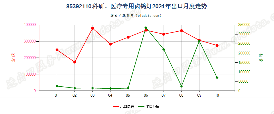 85392110科研、医疗专用卤钨灯出口2024年月度走势图