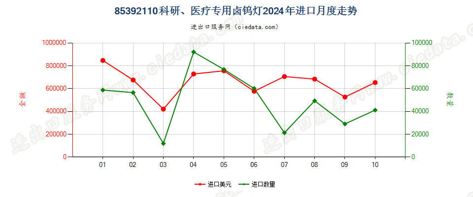 85392110科研、医疗专用卤钨灯进口2024年月度走势图