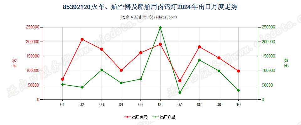 85392120火车、航空器及船舶用卤钨灯出口2024年月度走势图