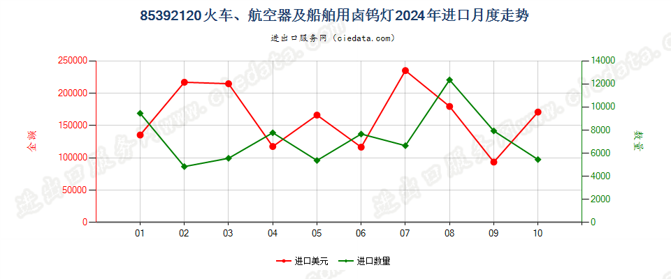 85392120火车、航空器及船舶用卤钨灯进口2024年月度走势图