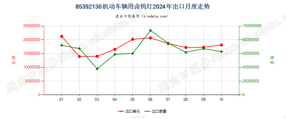 85392130机动车辆用卤钨灯出口2024年月度走势图