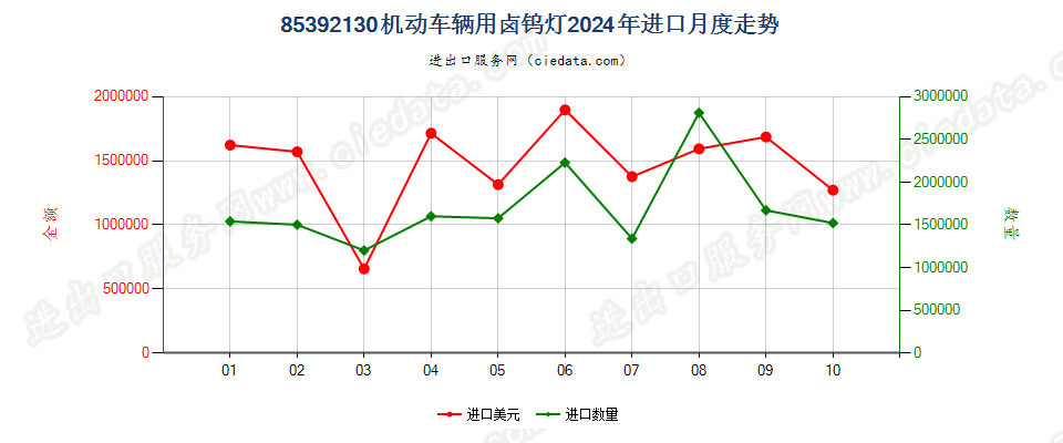 85392130机动车辆用卤钨灯进口2024年月度走势图