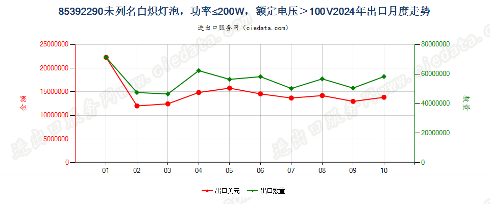 85392290未列名白炽灯泡，功率≤200W，额定电压＞100V出口2024年月度走势图