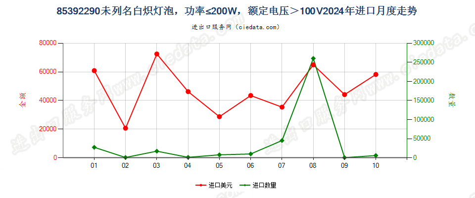 85392290未列名白炽灯泡，功率≤200W，额定电压＞100V进口2024年月度走势图