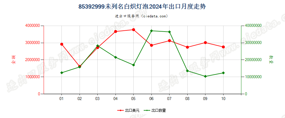 85392999未列名白炽灯泡出口2024年月度走势图