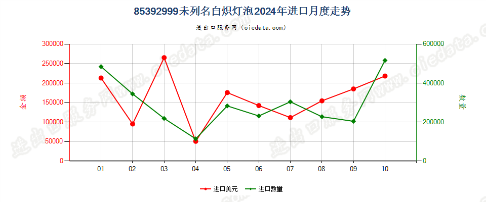 85392999未列名白炽灯泡进口2024年月度走势图