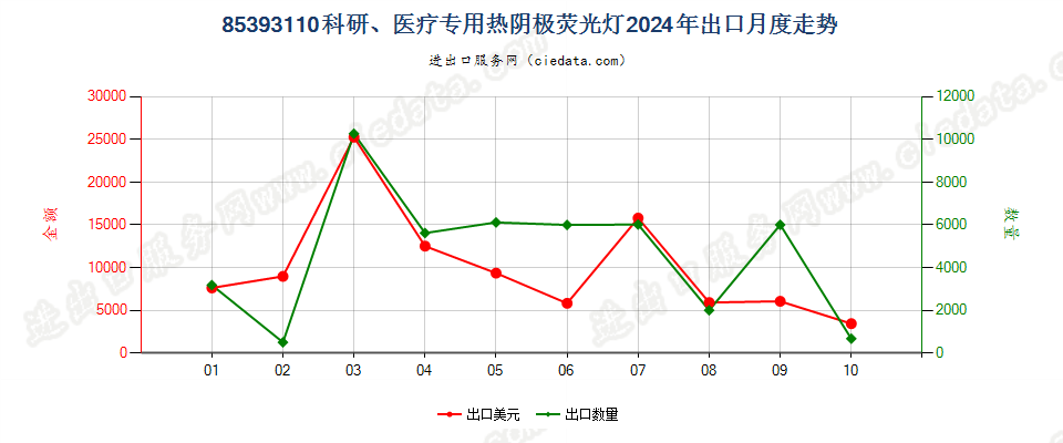 85393110科研、医疗专用热阴极荧光灯出口2024年月度走势图