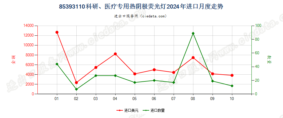 85393110科研、医疗专用热阴极荧光灯进口2024年月度走势图