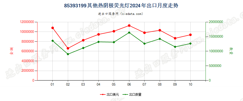 85393199其他热阴极荧光灯出口2024年月度走势图