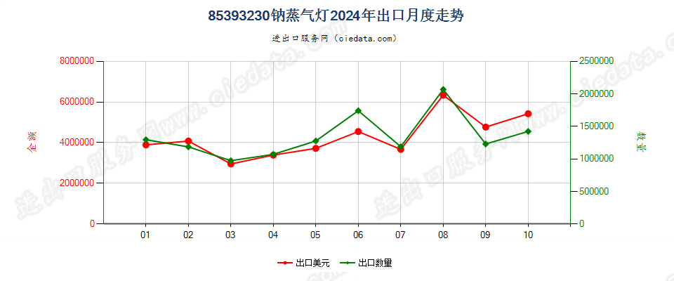 85393230钠蒸气灯出口2024年月度走势图