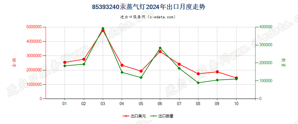 85393240汞蒸气灯出口2024年月度走势图