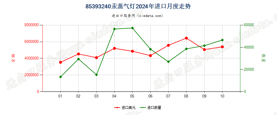 85393240汞蒸气灯进口2024年月度走势图