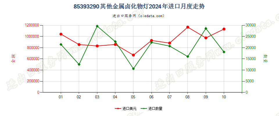 85393290其他金属卤化物灯进口2024年月度走势图