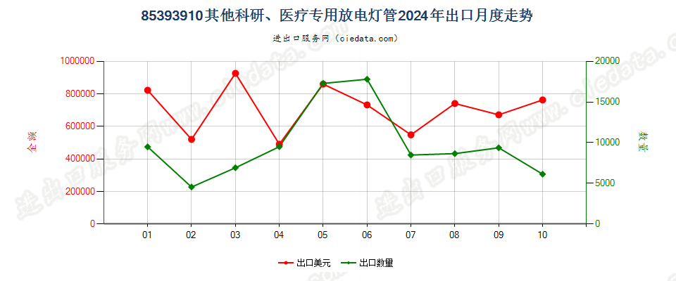 85393910其他科研、医疗专用放电灯管出口2024年月度走势图