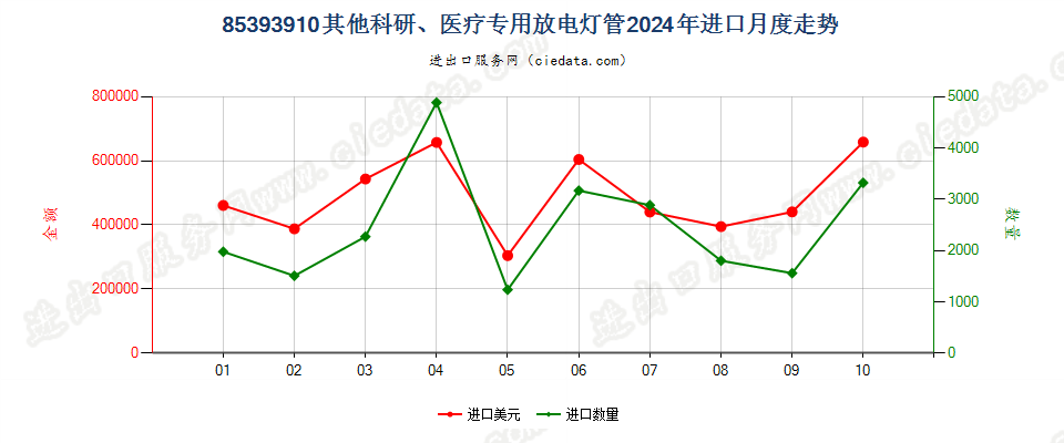 85393910其他科研、医疗专用放电灯管进口2024年月度走势图