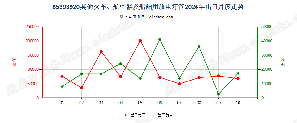 85393920其他火车、航空器及船舶用放电灯管出口2024年月度走势图