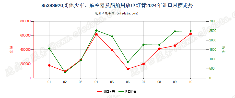 85393920其他火车、航空器及船舶用放电灯管进口2024年月度走势图