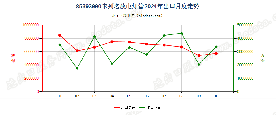 85393990未列名放电灯管出口2024年月度走势图